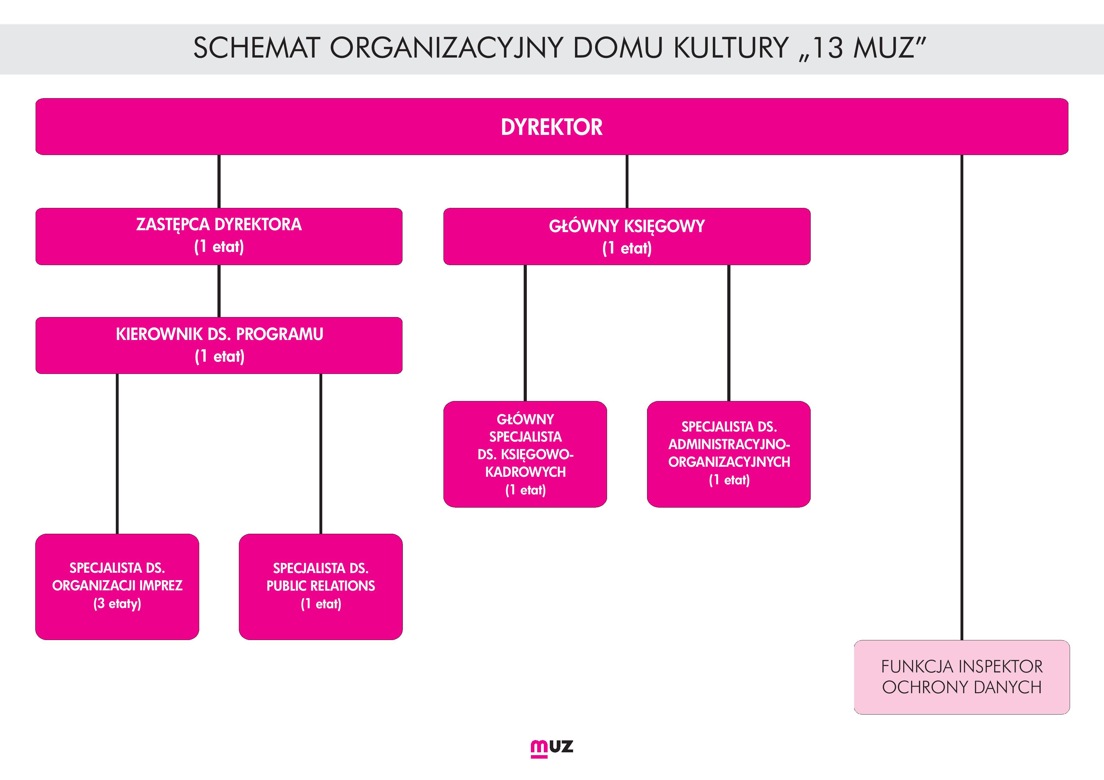Regulamin I Schemat Organizacyjny Dom Kultury 13 Muz
